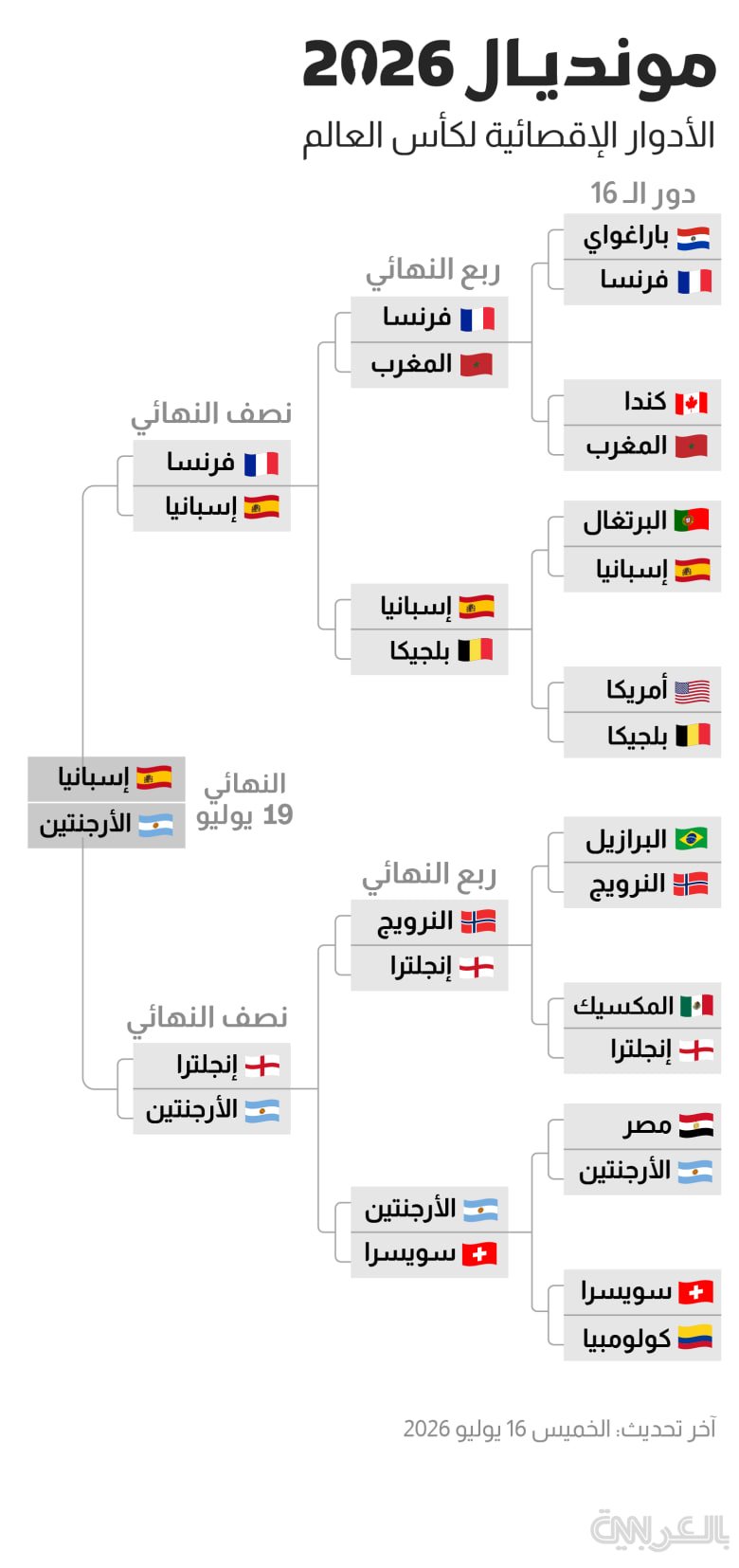 finale-world-cup-rounds-2026